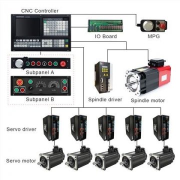 Servo Motors in CNC Systems